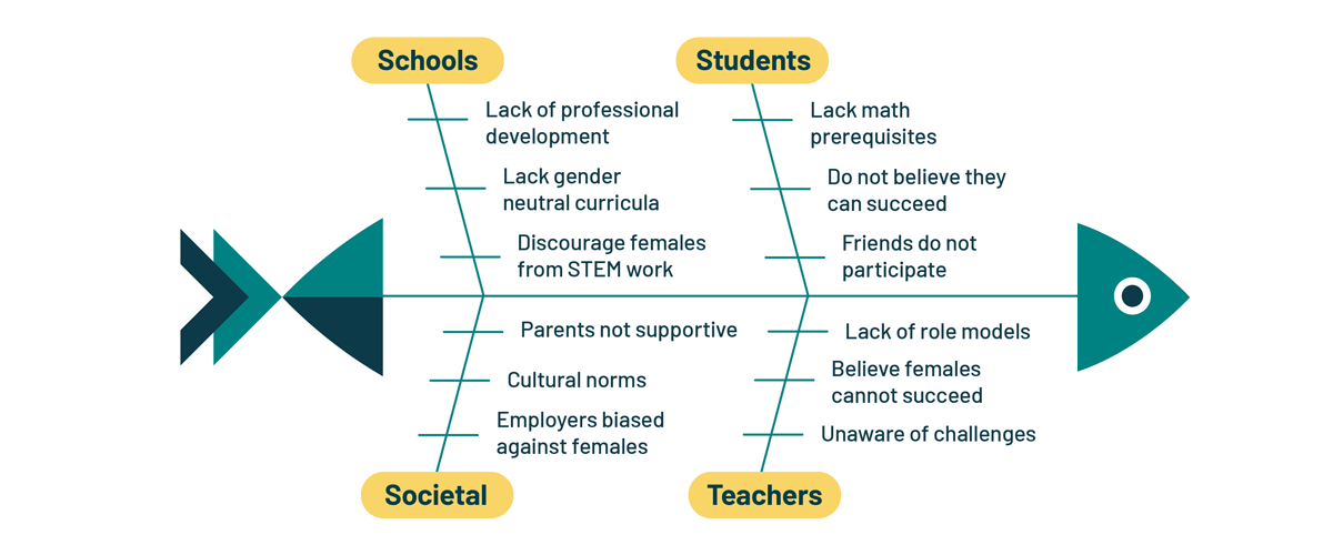 chart with a fish showing students’ CTE performance