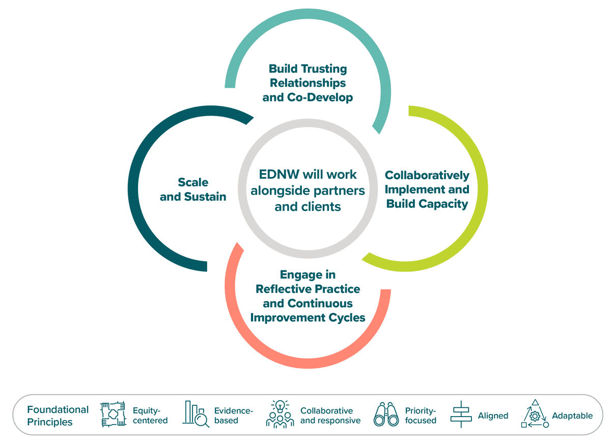 graphic showing generic TA approach